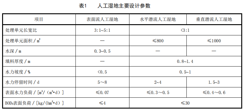 污水處理廠尾水人工濕地工程技術規(guī)范