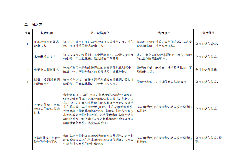 《國家污染防治技術指導目錄（2024年，限制類和淘汰類）》正式發(fā)布