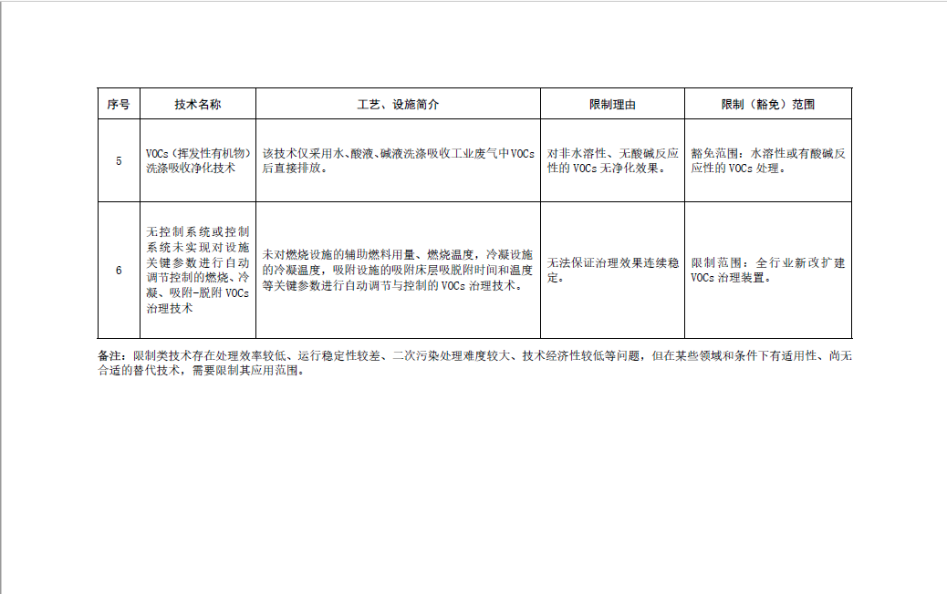 《國家污染防治技術指導目錄（2024年，限制類和淘汰類）》正式發(fā)布