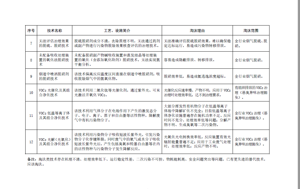 《國家污染防治技術指導目錄（2024年，限制類和淘汰類）》正式發(fā)布